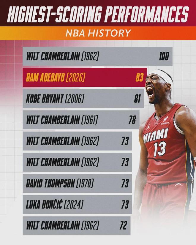 热火7连胜阿德巴约罚球破纪录 斯波强硬回应争议