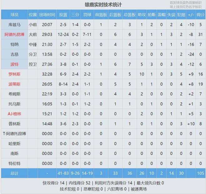 热火7连胜阿德巴约罚球破纪录 斯波强硬回应争议