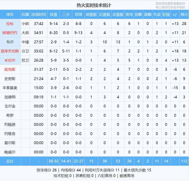 热火7连胜阿德巴约罚球破纪录 斯波强硬回应争议
