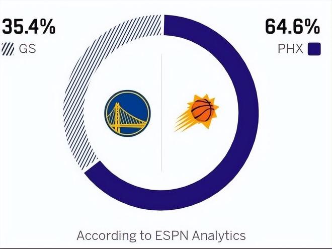 勇士能否逆袭ESPN预测？库里领衔冲击季后赛席位